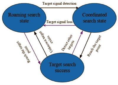 Multi-Target Coordinated Search Algorithm for Swarm Robotics Considering Practical Constraints